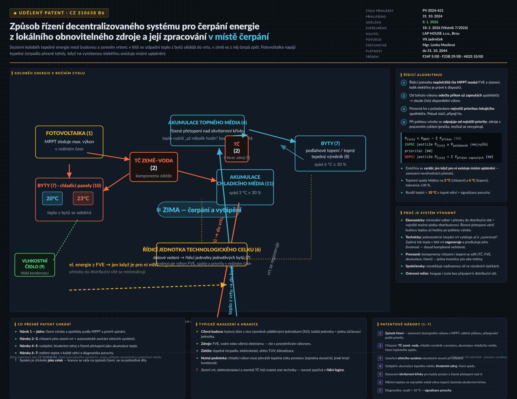 Infografika patentu CZ 310638 B6 — koloběh energie